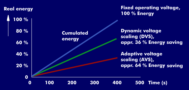 Energy savings with DVS and AVS