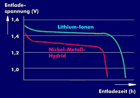 Entladezeiten von LiIon- und NiMH-Akkus bei konstantem Entladestrom