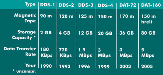 Development of DDS and DAT drives