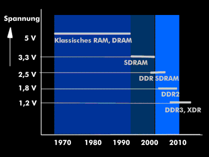 Entwicklung der Versorgungsspannung von RAM-Bausteinen