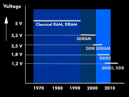 Development of the supply voltage of RAM components