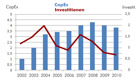 Entwicklung von CapEx und Investitionenmit Abschreibung