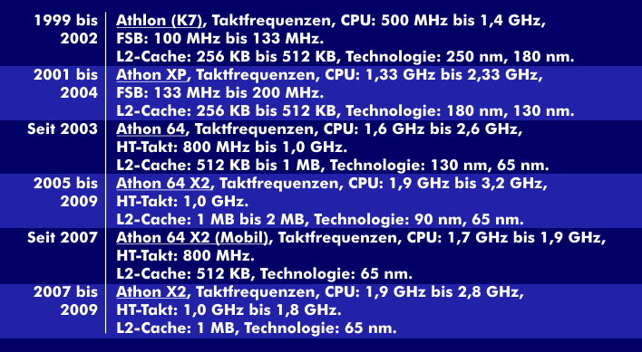 Development stages of AMD's Athlon 