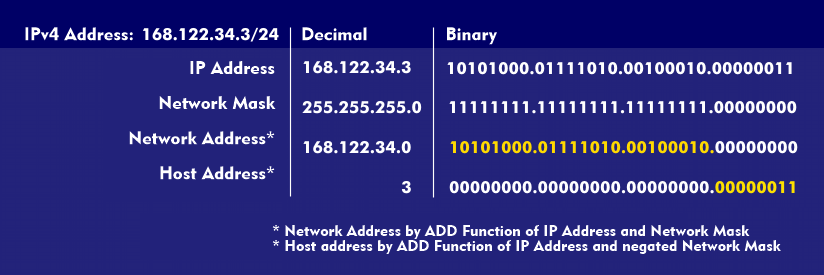 Determining the network and host addresses for IPv4 addresses using the CIDR method