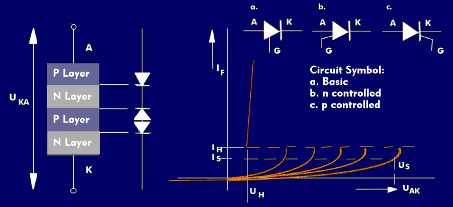 Equivalent circuit diagram, circuit symbols and characteristic curves of the thyristor