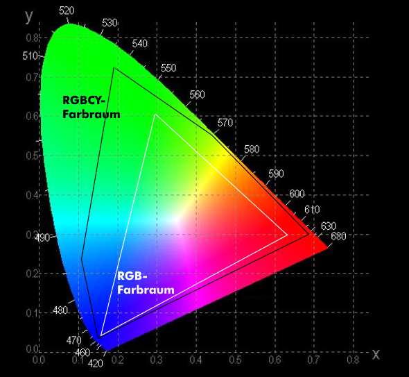 Erweiterter RGBCY-Farbraum