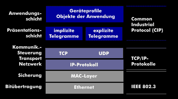 EtherNet/IP mit den klassischen Netzwerk- und Transportschichten