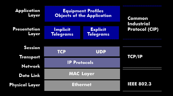 EtherNet/IP with the classic network and transport layers