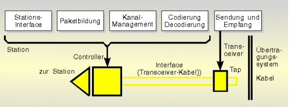 Ethernet-Basissystem