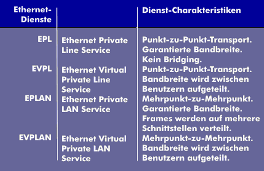 Ethernet-Dienste in Metro-Ethernet