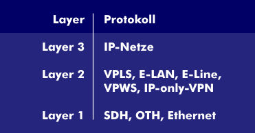 Ethernet-Dienste in VPNs nach IETF