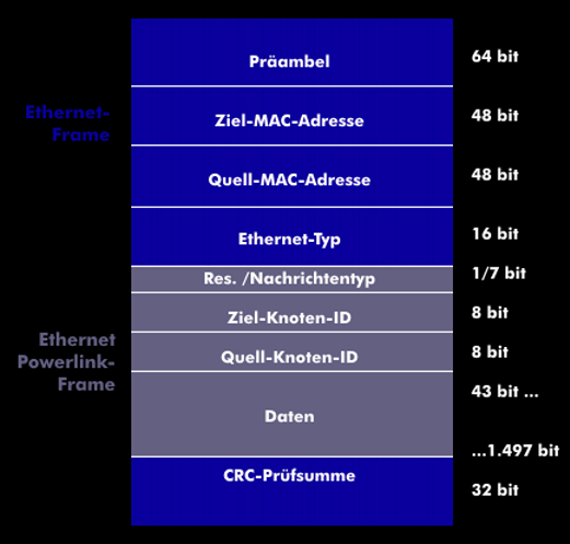 Ethernet-Frame bei Ethernet-Powerlink