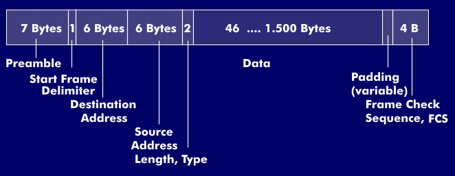 Ethernet-Frame nach IEEE 802.3