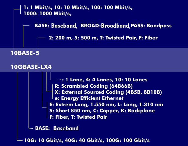 Ethernet interface nomenclature