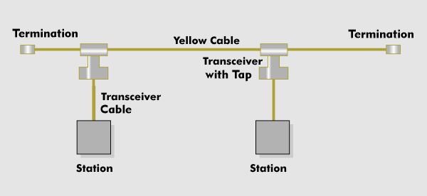 Ethernet segment with transceivers and stations