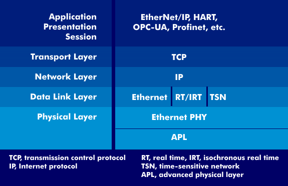 Ethernet-basiertes Schichtenmodell mit APL-Schicht für Feldgeräte
