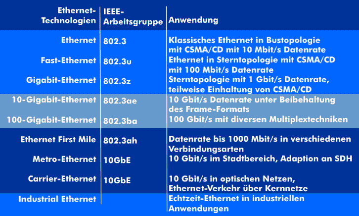 Ethernet im LAN-, AN-, MAN-, WAN- und industriellen Bereich