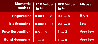 FAR and FRR values for different biometric methods