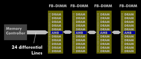 FB-DIMM architecture with AMB chip as buffer