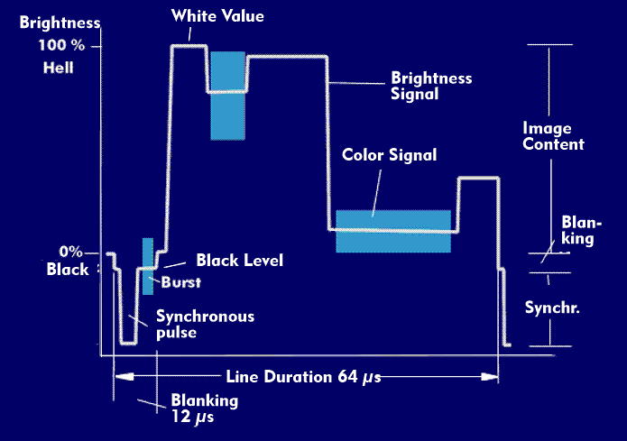 FBAS line signal with horizontal blanking