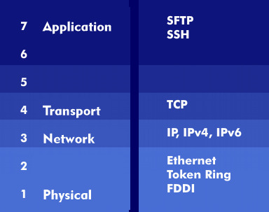 FTP over SSL in the protocol stack