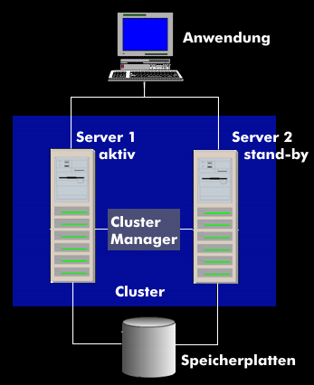 Failover-Cluster mit Cluster Manager