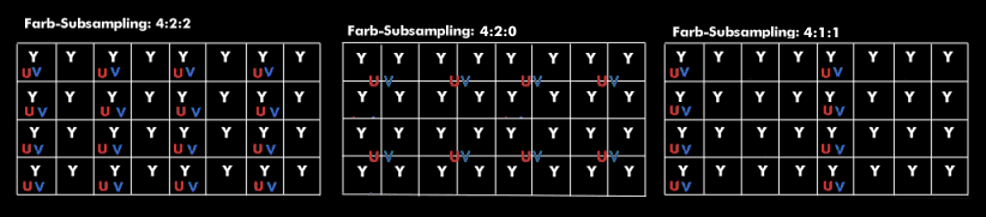 Farb-Subsampling mit Luminanz- und Chrominanzsignalen 