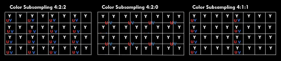 Color subsampling with luminance and chrominance signals 