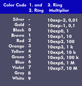 Color code for inductors