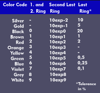 Color code for resistor values