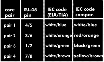 Color coding for the RJ-45 connectors