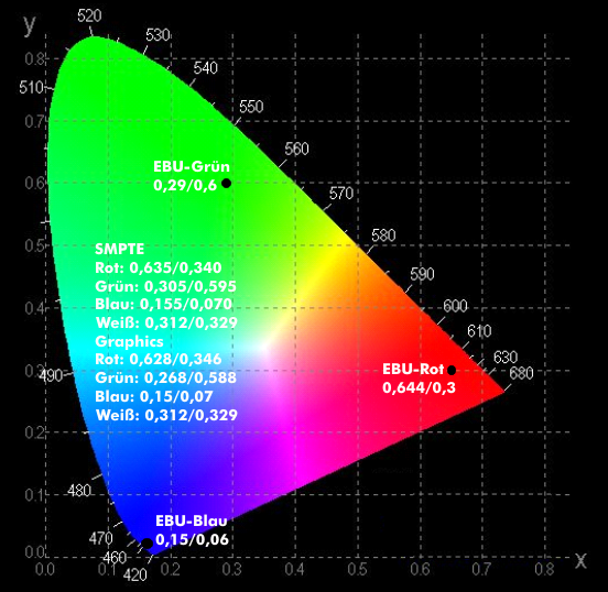 Farbkoordinaten der verschiedenen Farbsysteme