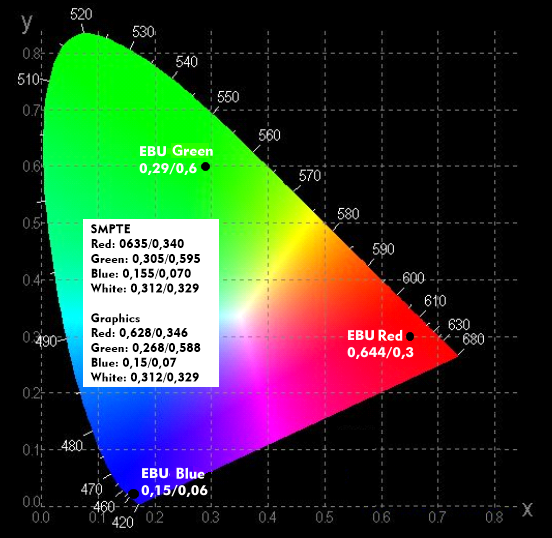 Color coordinates of the various color systems