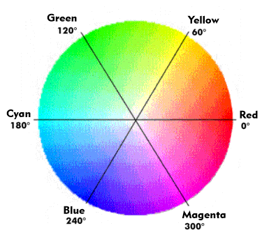 Color wheel with color and angle specifications
