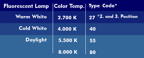 Color temperature and type code of fluorescent lamps