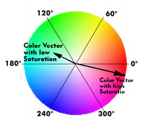 Color vectors in the color wheel