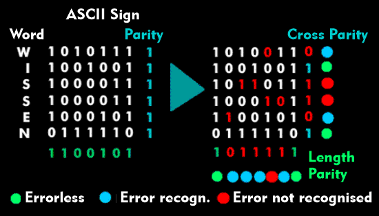 Error detection with transverse and longitudinal parity