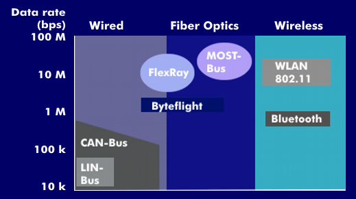 Fieldbuses and WLANs in automotive technology