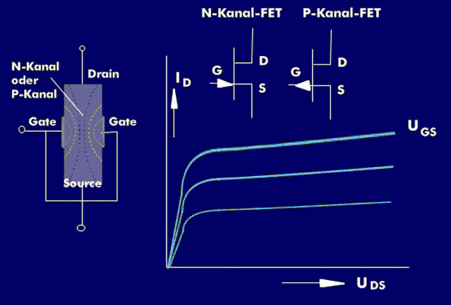 Feldeffekt-Transistor: Kennlinien, Funktion und Schaltzeichen
