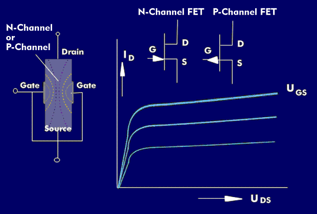Field-effect transistor: characteristics, function and circuit symbols