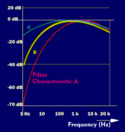 Filter characteristics for loudness weighting