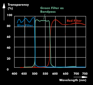 Filter curves of dichroic filters for additive color mixing