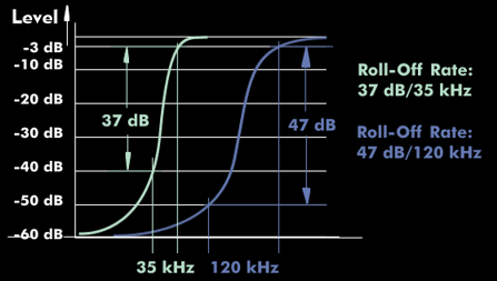 Slope of different filter curves
