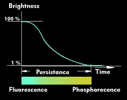 Fluorescence and phosphorescence of phosphors