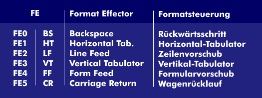 Format Control Characters of the IA-5