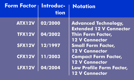 Form factors of various PC power supplies