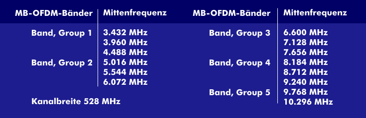 Frequenzbänder der MB-OFDM-Technik mit 528 MHz breiten Frequenzbändern