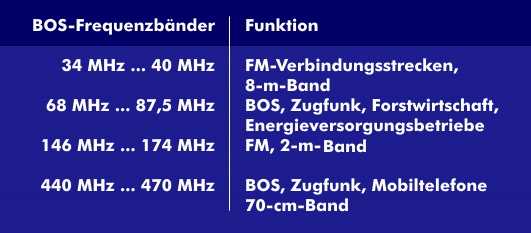 Frequenzbänder für den BOS-Funk