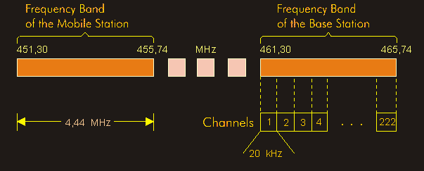 Frequency bands in the C-network