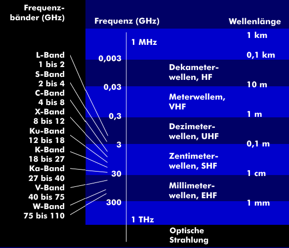 Frequenzbänder im Mikrowellenbereich